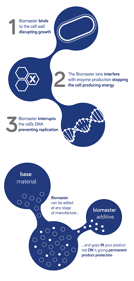 Antibacterial GRP Products, Biomaster Additive